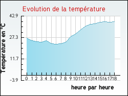 Evolution de la temp�rature de la ville de Angles-sur-l'Anglin